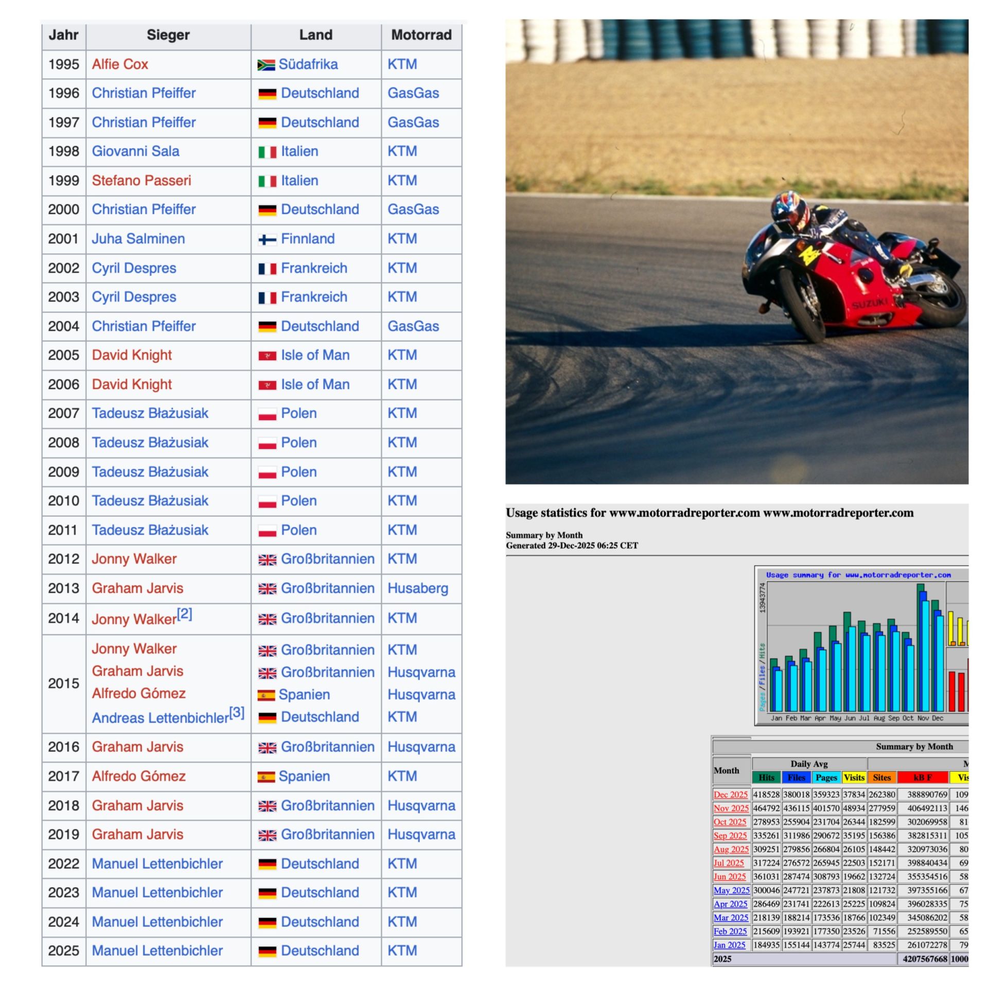 Statistik Motorradreporter Sieger Red Bull Erzbergrodeo und Kontrolliert Drift Karl Katoch 