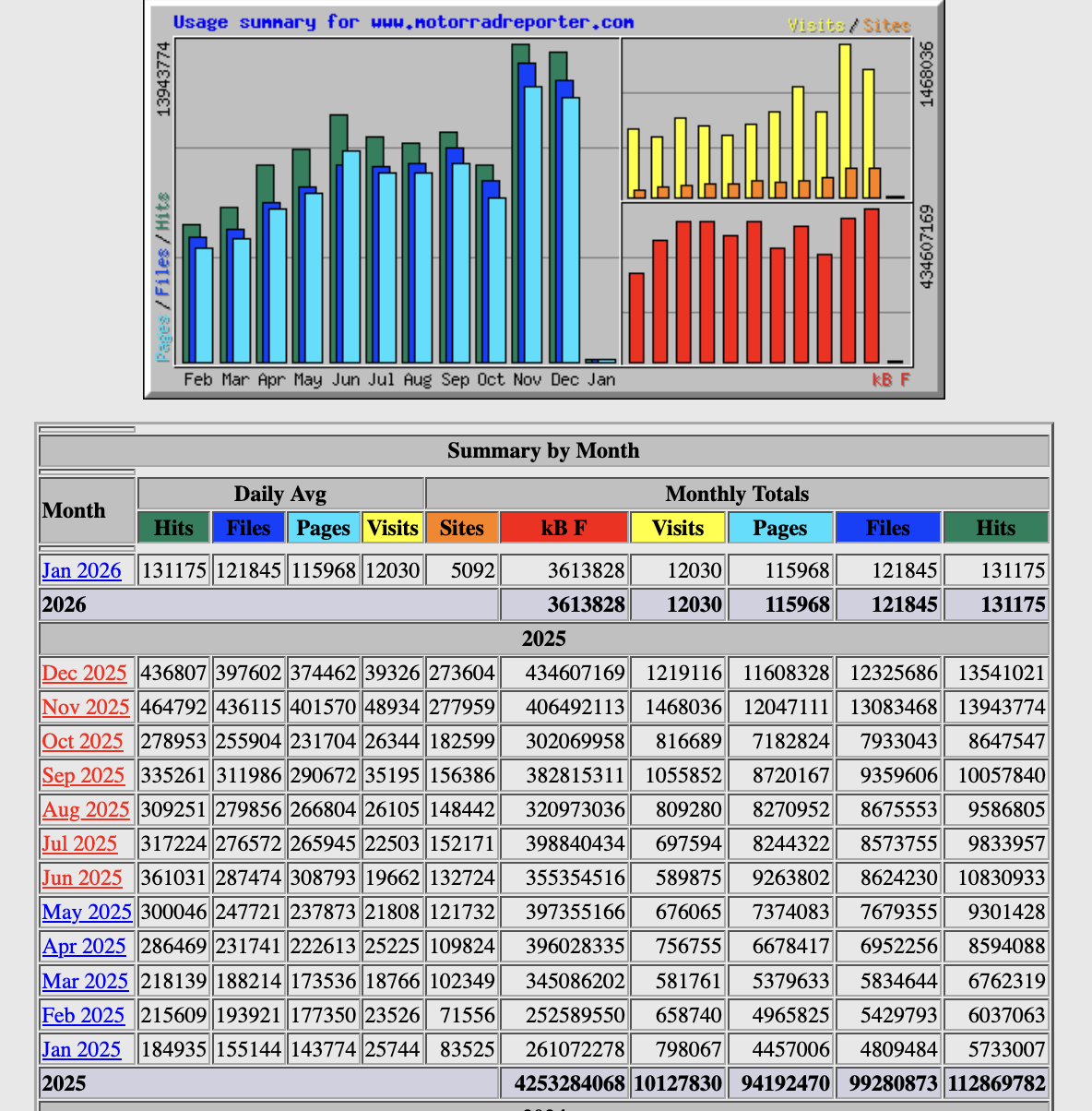Motorradreporter.com Statistik Reichweite Graphik 2025 Gesamt