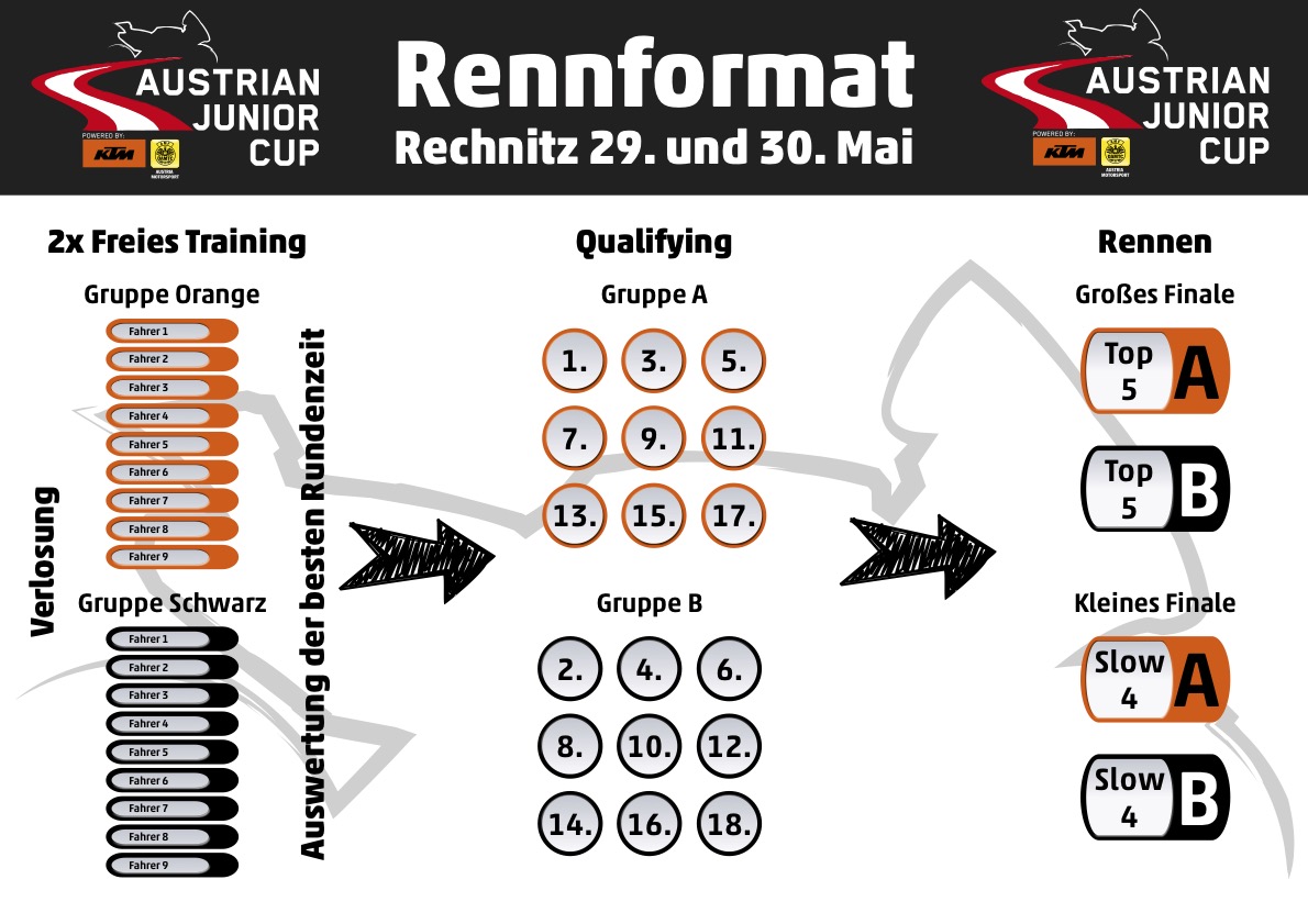 Austrian Junior Cup Rechnitz 28.-30. Mai 2021 Renn- Format