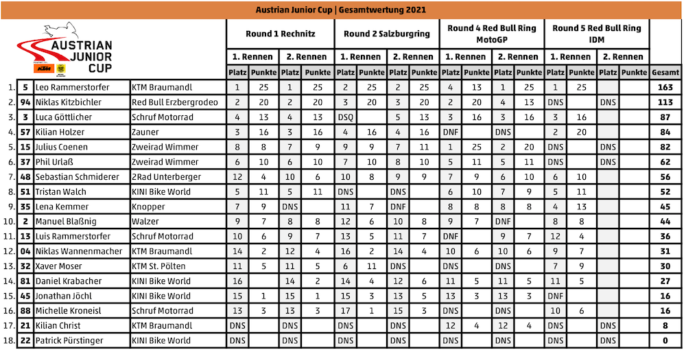 KTM RC4R Austrian Junior Cup - Gesamtwertung 2021