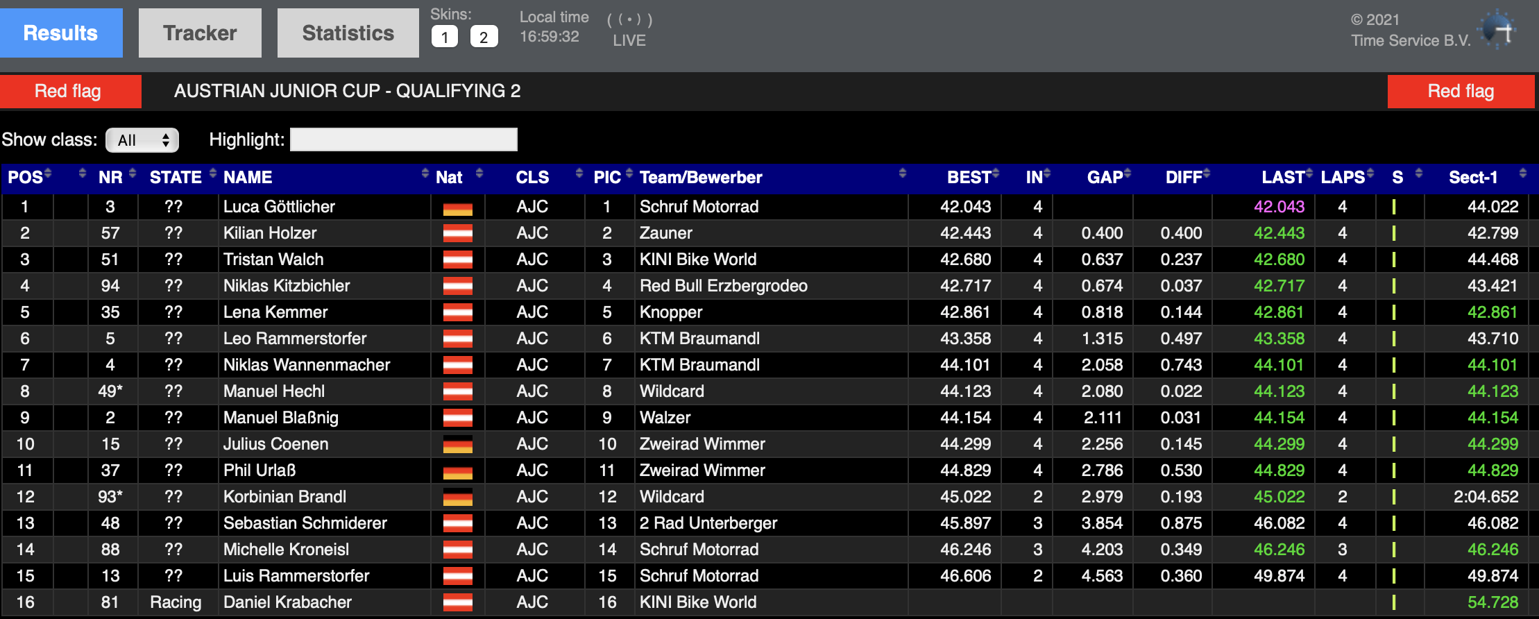 Zeitliste - Austrian Junior Cup 2021 -  Wachau Ring 