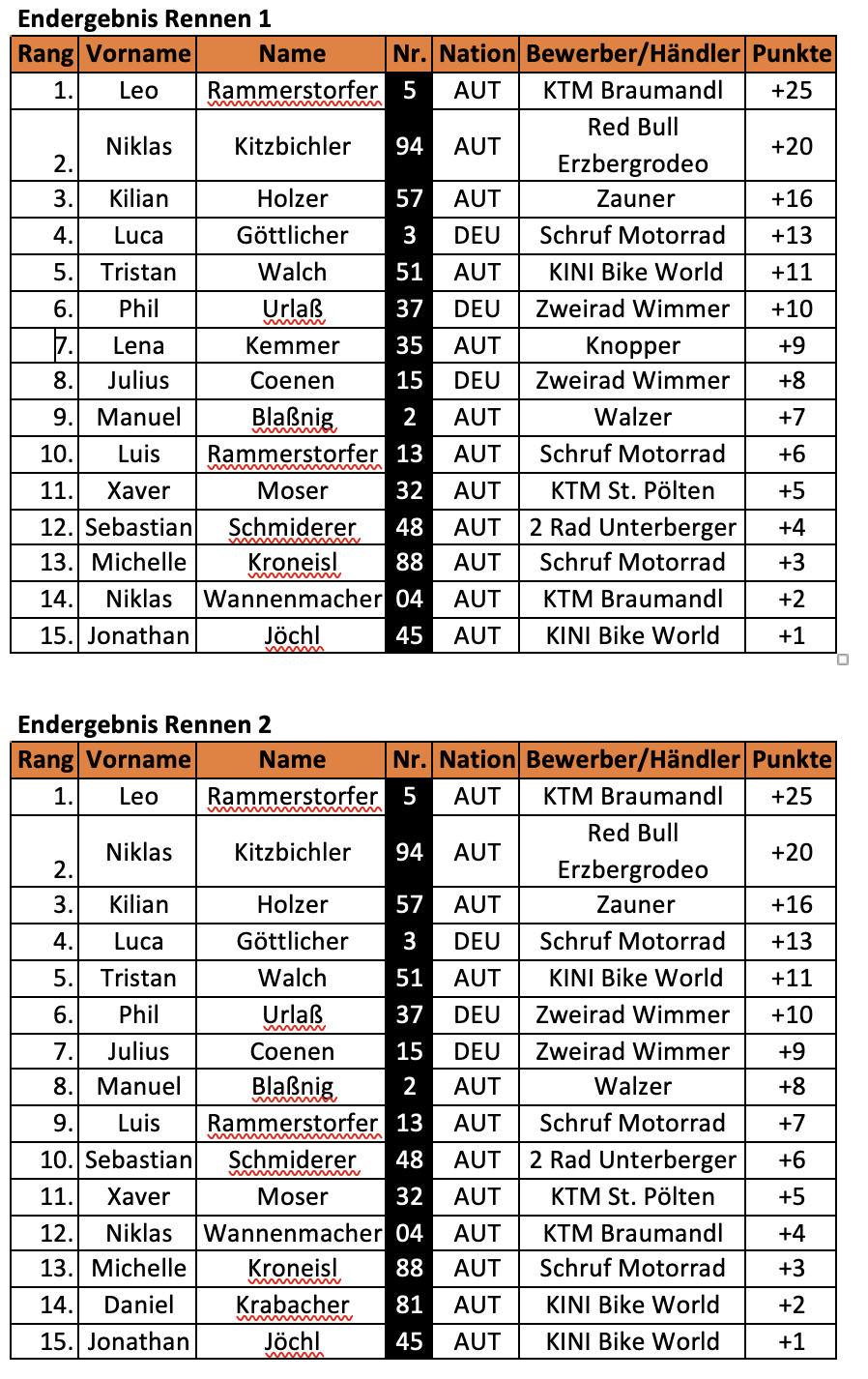 Ergebnisse Lauf 1 und Lauf 2 Rechnitz Austrian Junior Cup