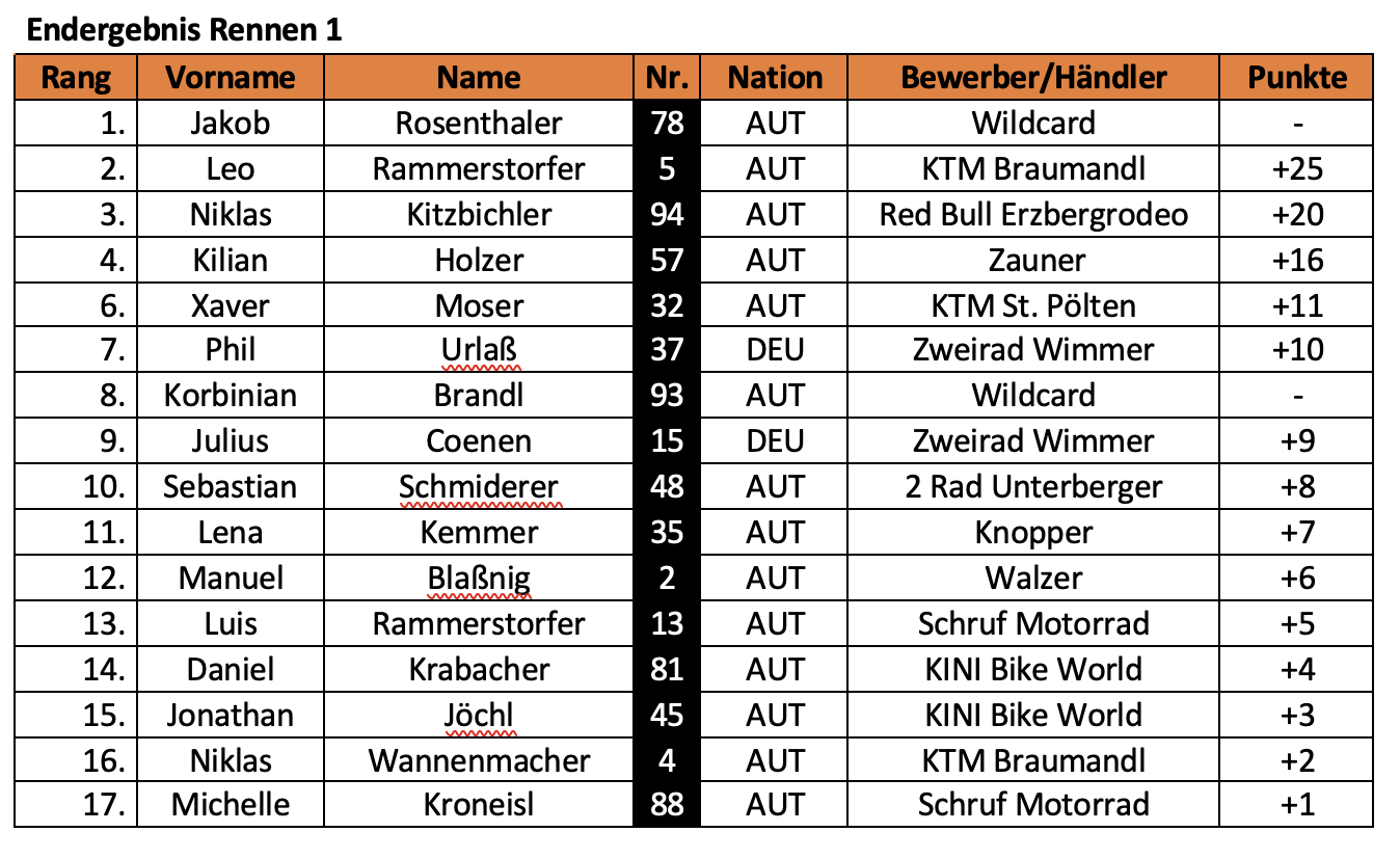 KTM RC4R Austrian Junior Cup Rennen 1 Salzburgring