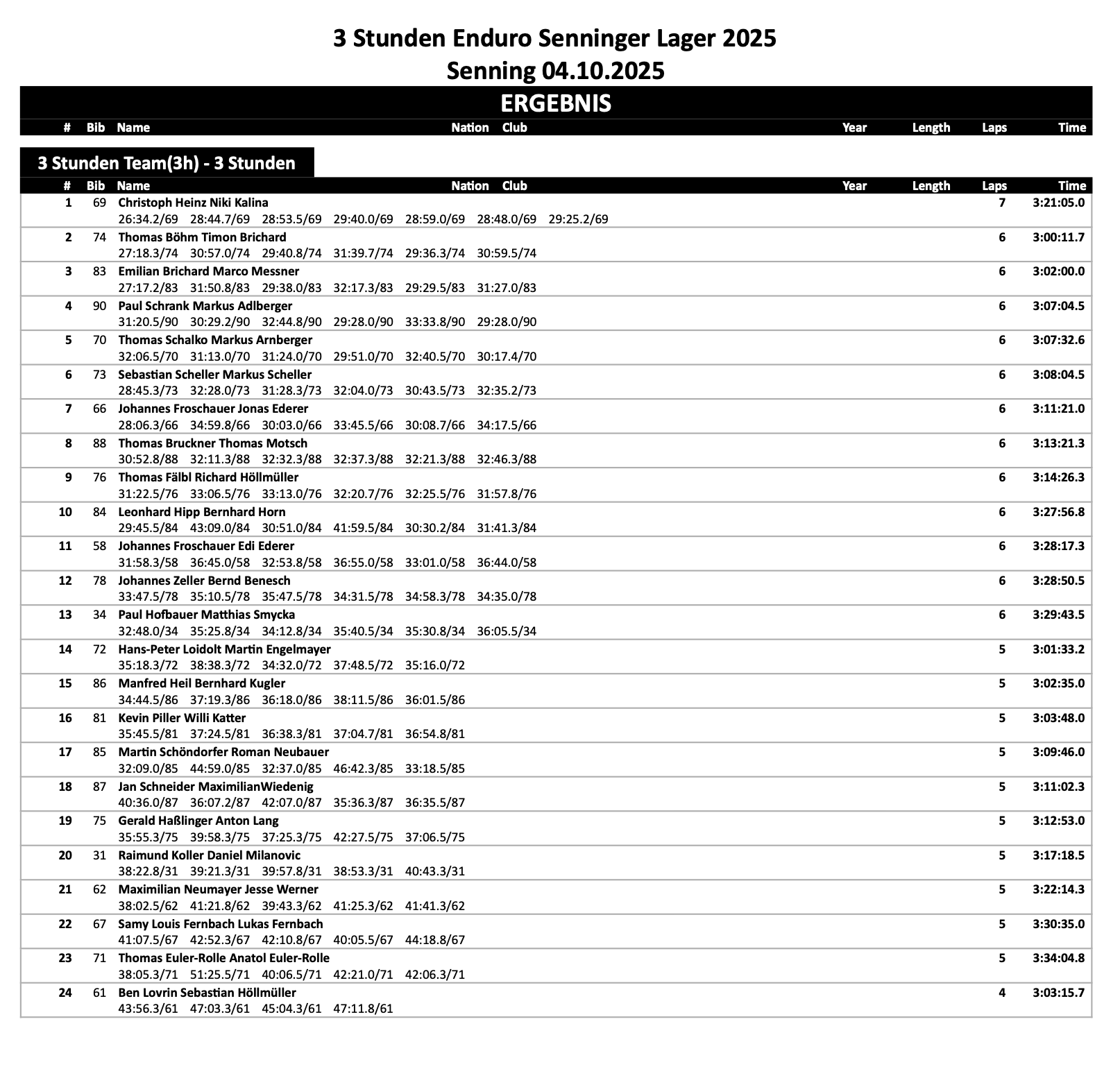 HSV Burg Kreuzenstein Ergebnisse 3 Stunden Enduro 2026