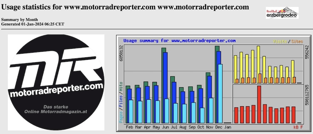 Motorradreporter (kurz MR) Statistik 2023