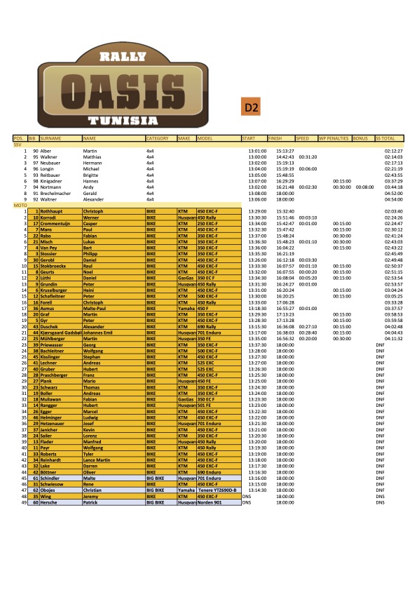 Kini Oasis Rallye 2026 Gesamt Ergebnisse TAG 2