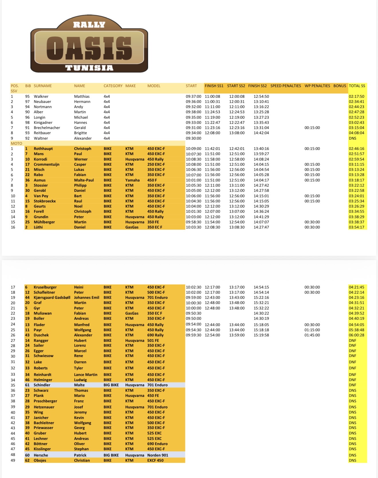 Kini Oasis Rallye Ergebnisse Tag 03