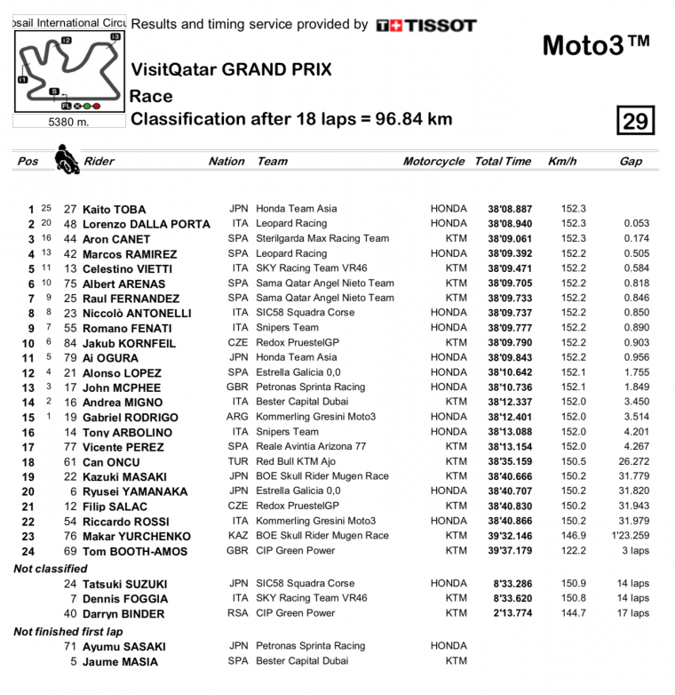 Qatar Moto3 Ergebnisse 