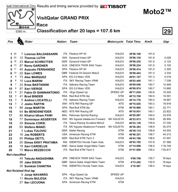 Qatar Moto2 Ergebnisse 