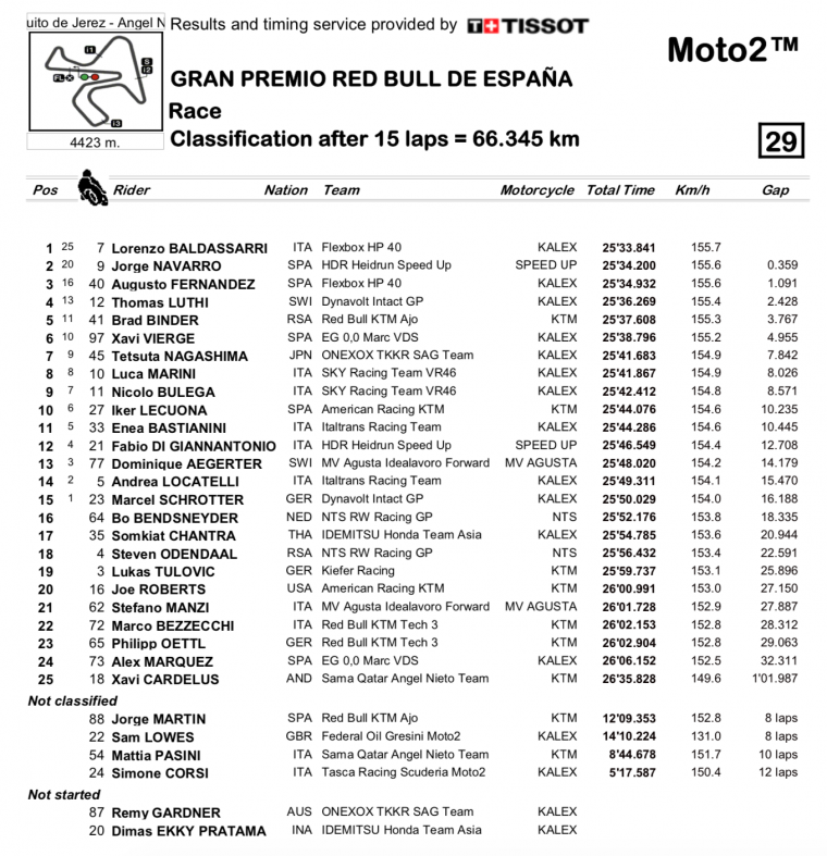 ​MotoGP jerez