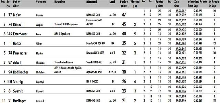 Resultate S1 Fuglau