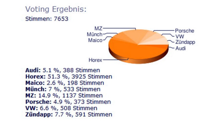 Wie wird das neue Motorrad heißen? Der Voting-Favorit ist Horex!