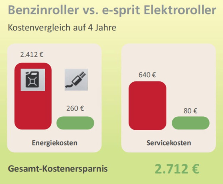 Betriebskostenvergleich. Satte 2.700 Euro Ersparnis mit einem e-sprit Elektroroller