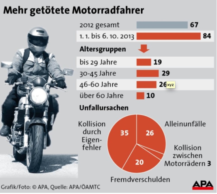 Motorradfahrer Deutschland Statistik die konkrete antwort auf die neue motorrad unfall Motorradfahrer Deutschland Statistik die konkrete antwort auf die neue motorrad unfall