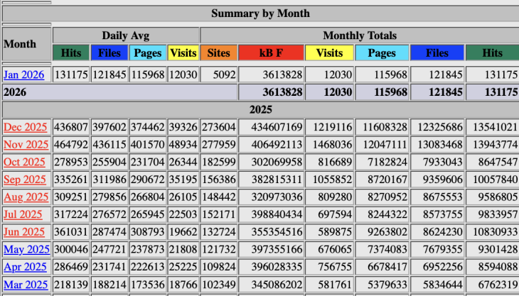 Motorradreporter: Insgesamt wurden im Jahr 2025 mehr als 10,1 Millionen Besuche, rund 9,4 Millionen Seitenaufrufe und über 11,2 Millionen Hits registriert.
