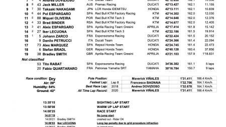 Resultate Motogp 2020 San Marino
