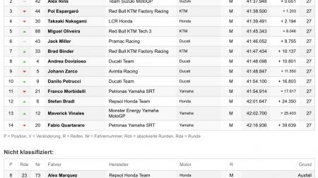 Ergebnisse MotoGP Servus TV Valencia: KTM Podium und 3x KTM in den Top 10  