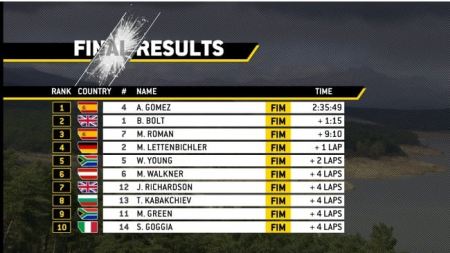 Nach einem echt harten Rennen siegt Alfredo Gomez, Lettenbichler verpasst mit P4 das Podium und Walkner landet auf Platz 6.