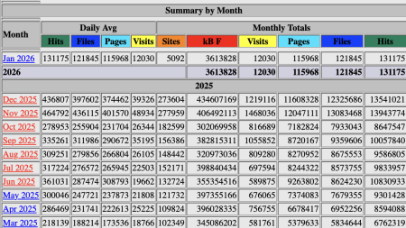 Motorradreporter: Insgesamt wurden im Jahr 2025 mehr als 10,1 Millionen Besuche, rund 9,4 Millionen Seitenaufrufe und über 11,2 Millionen Hits registriert.