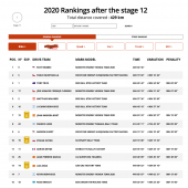Dakar 2020 Results